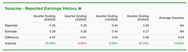 Zacks Investment Research