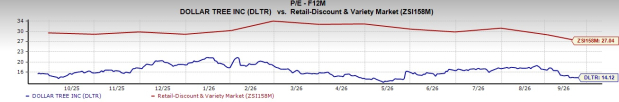 DLTR Falls 17.9% in the Past Month as Margin Risks Test Its Rebound