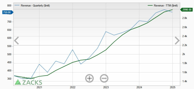Zacks Investment Research