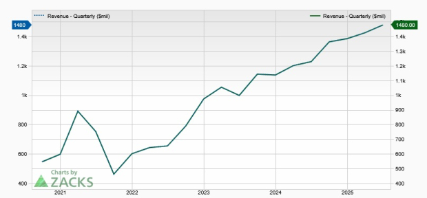 Zacks Investment Research