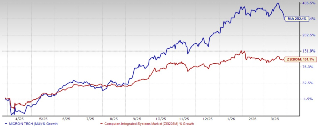 Micron's SSD Growth Drives NAND Revenues: Will it Sustain Mo