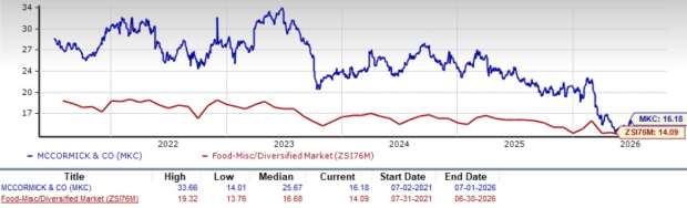 MKC Stock Outlook Hinges on Pricing Power and Flavor Demand Trends