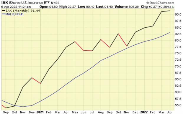 StockCharts