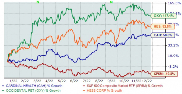 3 Leading S&P 500 Entertainers of 2022 1 Zacks Investment Research