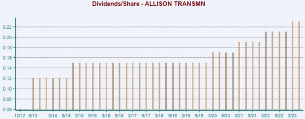 Zacks Investment Research