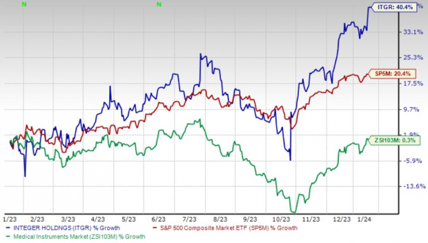 Zacks Investment Research
