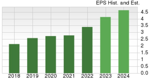 Zacks Investment Research