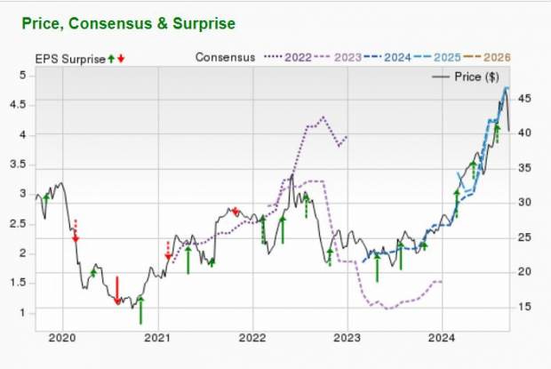 Zacks Investment Research