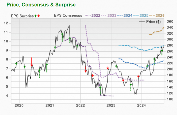 Zacks Investment Research