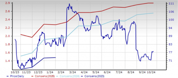 Zacks Investment Research