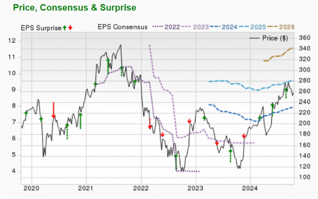 Zacks Investment Research