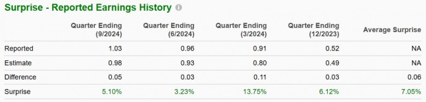 Zacks Investment Research