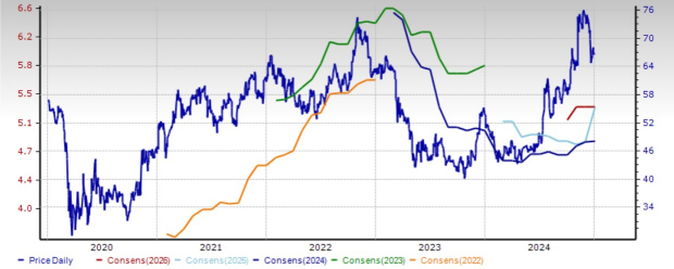 Zacks Investment Research