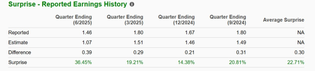 Zacks Investment Research