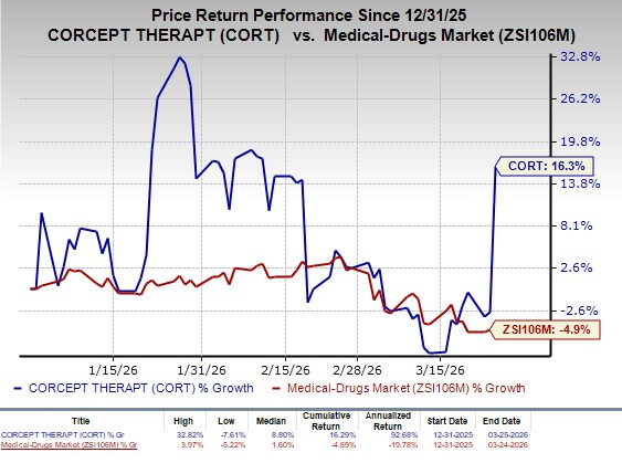 CORT Rises on FDA Nod to Lifyorli in Platinum-Resistant Ovar