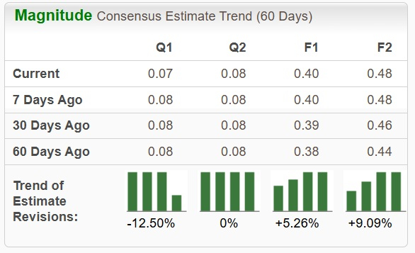 Zacks Investment Research
