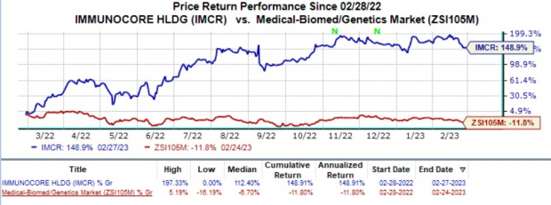 Imcr Data Immunocore (IMCR) to Report Q4 Earnings: What's in the Cards? | Nasdaq