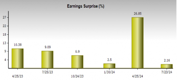 Zacks Investment Research