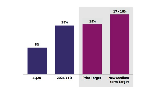 Wells Fargo & Company