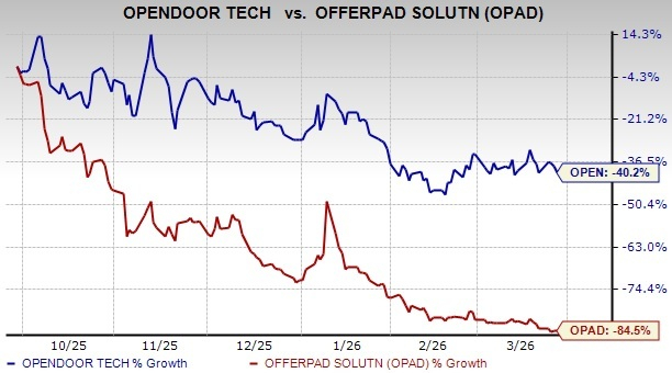 Opendoor vs. Offerpad: Which iBuying Stock Looks More Compel