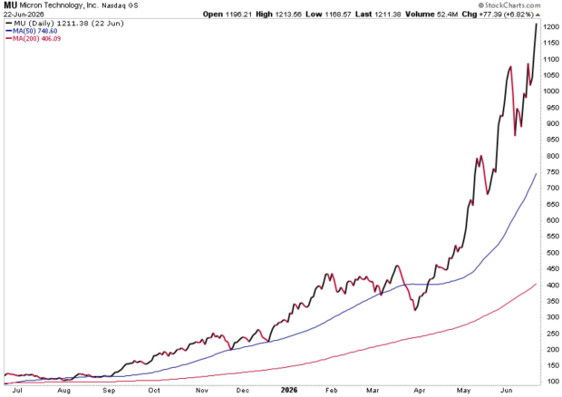 StockCharts