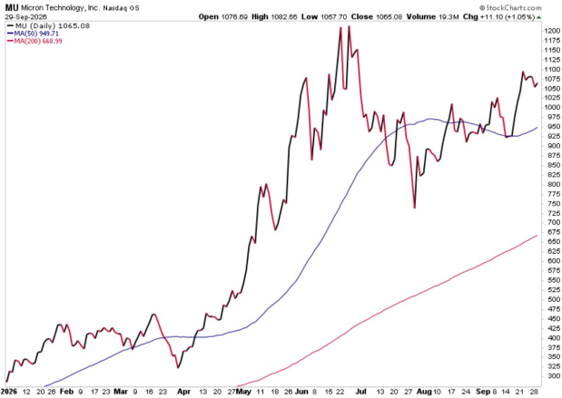 StockCharts