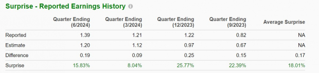 Zacks Investment Research