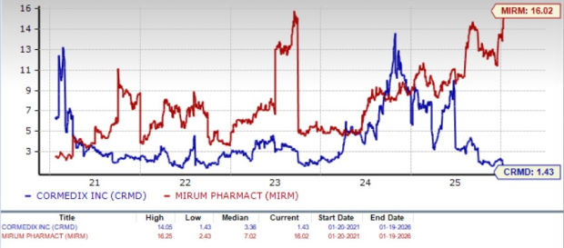 Zacks Investment Research