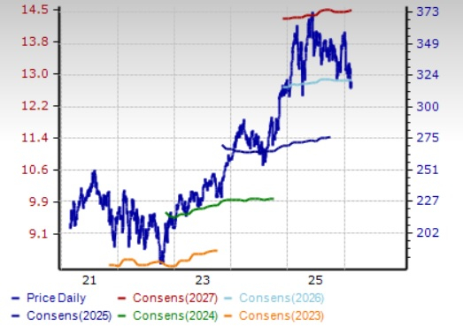 Zacks Investment Research