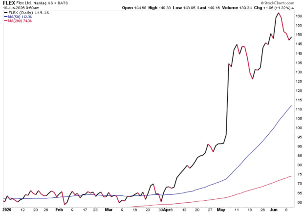 StockCharts