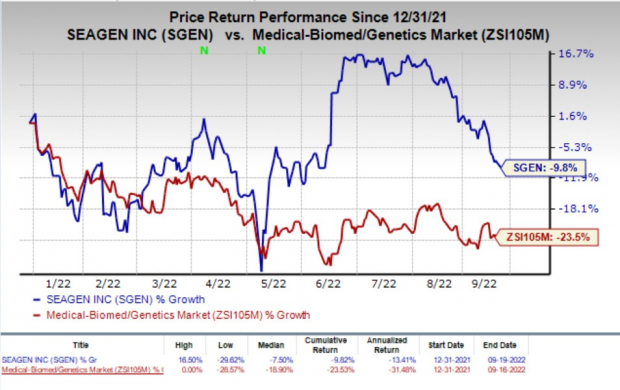 Seagen Change Seagen's (SGEN) Tukysa Gets FDA Priority Review for New Indication | Nasdaq