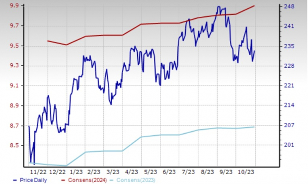 Zacks Investment Research