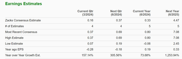 Zacks Investment Research
