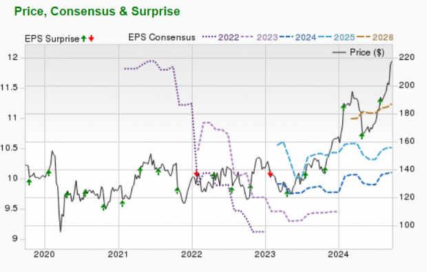 Zacks Investment Research