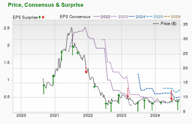 Zacks Investment Research