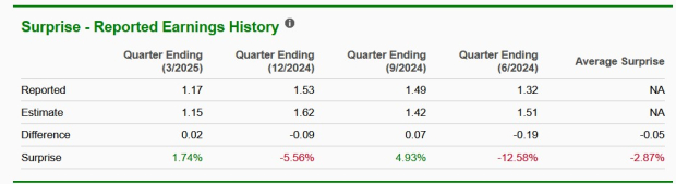 Zacks Investment Research