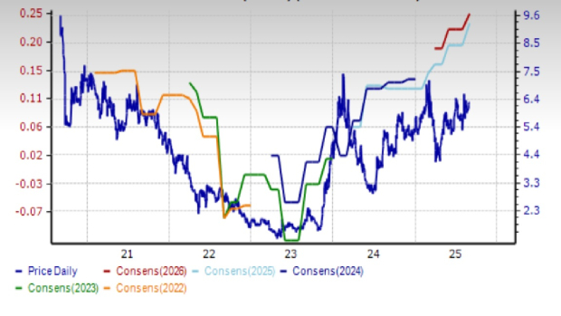 Zacks Investment Research