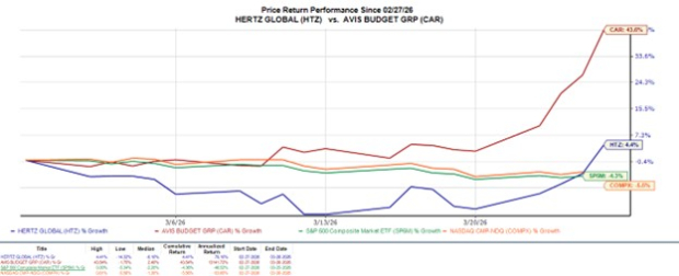Fade the Rally in Avis Stock & Buy Hertz's Instead?