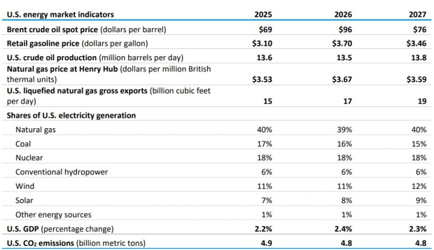 Energy Information Administration (EIA)