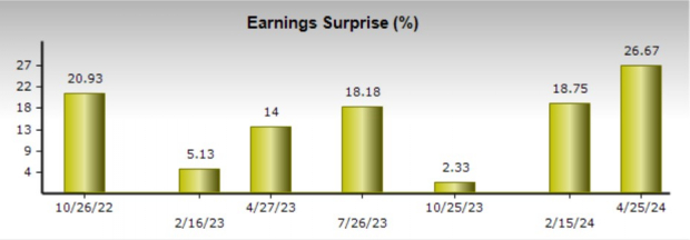 Zacks Investment Research