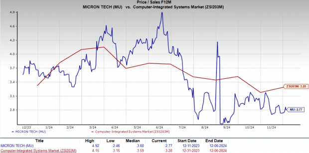 Zacks Investment Research