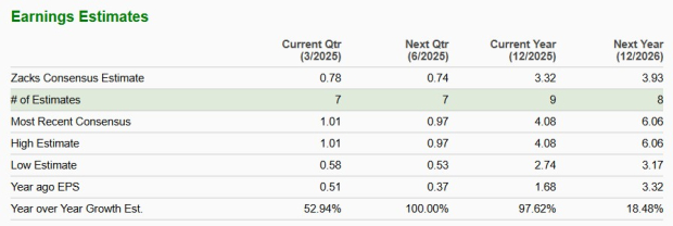 Zacks Investment Research