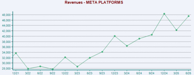 Bull of the Day: Meta Platforms (META) 2 Zacks Investment Research