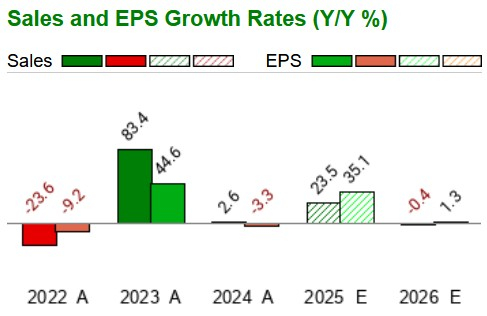 Zacks Investment Research