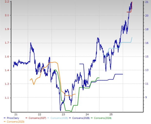 Zacks Investment Research