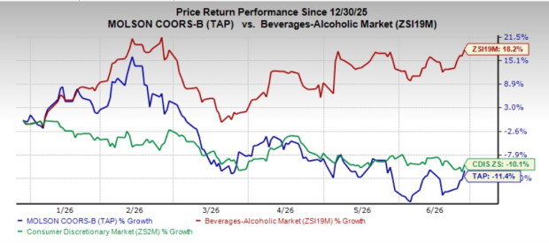 Can Beyond Beer Drive Molson Coors' Next Phase of Growth?