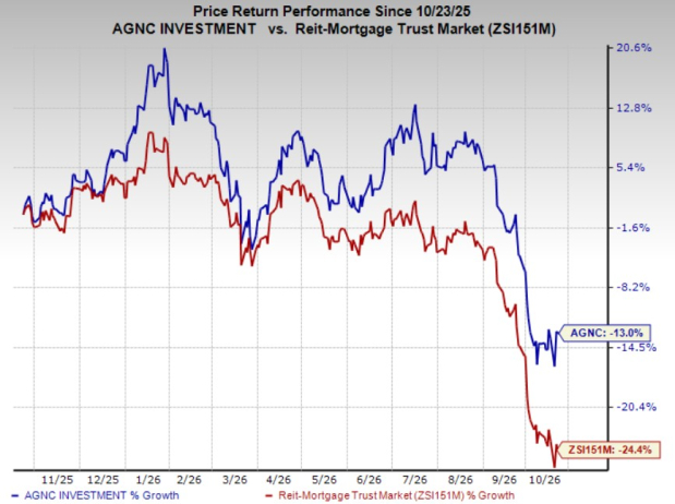 AGNC Investment's Net Interest Spread Narrows in Q3: What Lies Ahead?