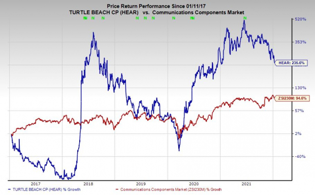 Zacks Investment Research
