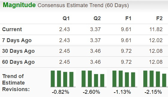 Bunge Ready to Report Q3 Earnings: What's in Store for the S