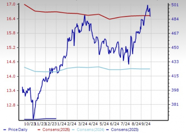 Zacks Investment Research